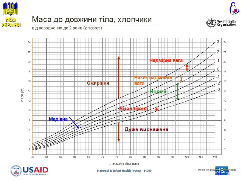 at.14 Медіана Виснажена Норма Дуже виснажена Ризик надмірної ваги Надмірна вага Ожиріння at.14 Медіана Виснажена Норма Дуже виснажена Ризик надмірної ваги Надмірна вага Ожиріння